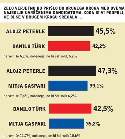 Zelo verjetno bo prišlo do drugega kroga med dvema najbolje uvrščenima kandidatoma. Koga bi vi podprli, če bi se v drugem krogu srečala ...