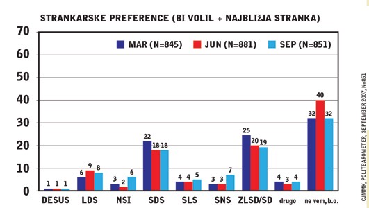 Strankarske preference