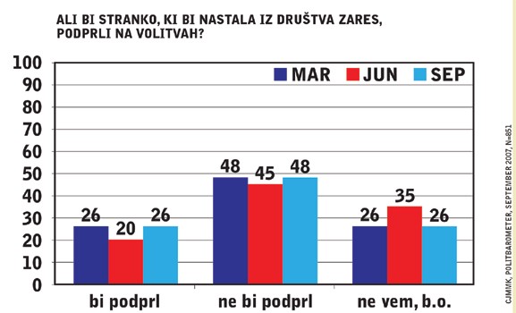 Ali bi stranko, ki bi nastala iz društva Zares, podprli na volitvah?