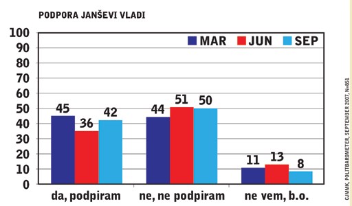 Podpora Janševi vladi