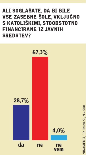 Ali soglašate, da bi bile vse zasebne šole, vključno s katoliškimi, stoodstotno financirane iz javnih sredstev?