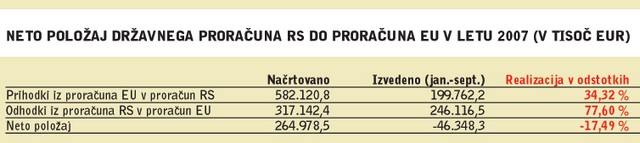 Neto položaj državnega proračuna RS do proračuna EU v letu 2007 (v tisoč EUR)