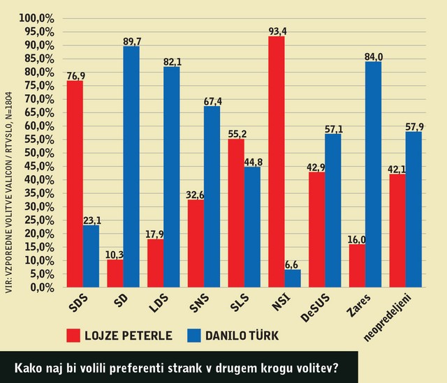 Kako naj bi volili preferenti strank v drugem krogu volitev?