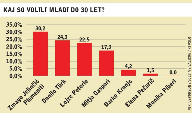 Kaj so volili mladi do 30 let?