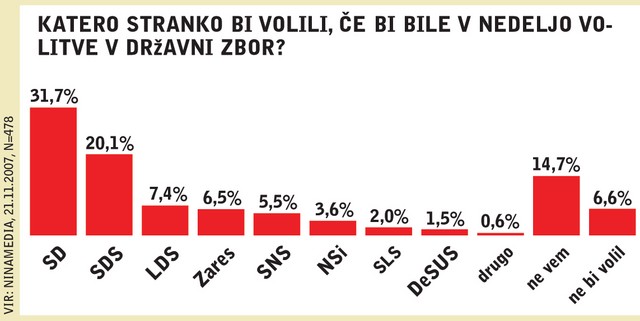Katero stranko bi volili, če bi bile v nedeljo volitve v državni zbor?