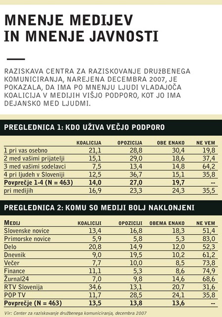 Mnenje medijev in mnenje javnosti - raziskava centra za raziskovanje družbenega komuniciranja, narejena decembra 2007, je pokazala, da ima po mnenju ljudi vladajoča koalicija v medijih višjo podporo, kot jo ima dejansko med ljudmi.