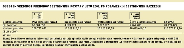 Obseg in vrednost prehodov cestninskih postaj v letu 2007, po posameznih cestninskih razredih. Skoraj 60 milijonov prehodov letno skozi cestninske postaje opravijo vozila prvega cestninskega razreda. Skupno v Darsovo blagajno prispevajo dobrih 108 milijonov evrov. Tistih iz najvišjega četrtega cestninskega razreda (tovornjaki, tovornjaki s priklopniki ...) je sicer šestkrat manj kot iz prvega, a v blagajno prispevajo skoraj tri četrtine tistega, kar zberejo šestkrat številčnejša osebna vozila.