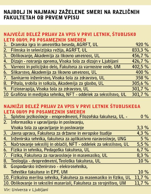 Najbolj in najmanj zaželene smeri na različnih fakultetah ob prvem vpisu