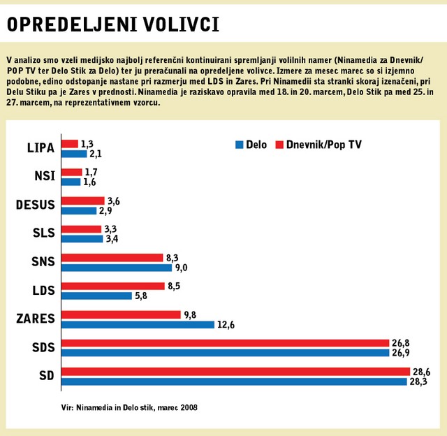 Opredeljeni volivci. V analizo smo vzeli medijsko najbolj referenčni kontinuirani spremljanji volilnih namer (Ninamedia za Dnevnik/POP TT ter Delo Stik za Delo) ter ju preračunali na opredeljene volivce. Izmere za mesec marec so si izjemno podobne, edino odstopanje nastane pri razmerju med LDS in Zares. Pri Ninamedii sta stranki skoraj izenačeni, pri Delu Stiku pa je Zares v prednosti. Ninamedia je raziskavo opravila med 18. in 20. marcem, Delo Stik pa med 25. in 27. marcem, na reprezentativenm vzorcu.