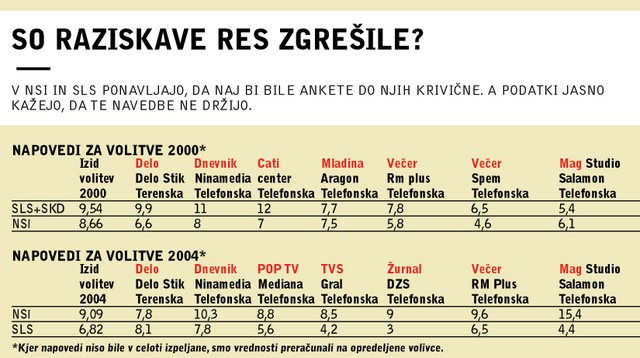 So raziskave res zgrešile? V NSi in SLS ponavljajo, da naj bi bile ankete do njih krivične. A podatki jasno kažejo, da te navedbe ne držijo.