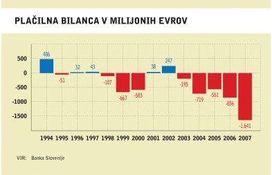 Saldo v tekočem računu plačilne bilance je eden izmed ključnih kazalcev dolgoročnega zdravja ekonomije. V Sloveniji je ta saldo že od leta 2003 negativen.