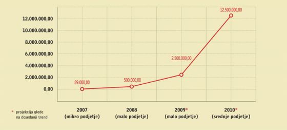 Približni skupni prihodki fakultet bodoče Nove univerze iz javnih sredstev po letih (v evrih) 