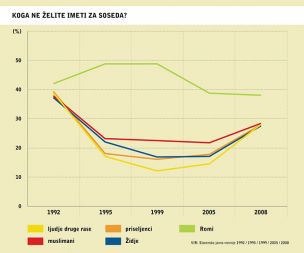 Če so Slovenci še pred leti postajali vedno bolj tolerantni do drugih in drugačnih, pa se je leta 2005 trend spet obrnil. V tistem času je sovražni govor začela bolj pogosto uporabljati tudi politika.