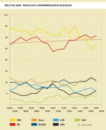 Ninamedia je za Mladino v času volilne kampanje vsak dan izvajala javnomnenjske raziskave po t.i. metodi tracking poll. Vsak dan je bilo tako narejenih po 150 anket, objavljali pa smo seštevek zadnjih treh dni merjenja. Iz vsakodnevnega nihanja je bilo mogoče razbrati tako vpliv posameznih dogodkov v času kampanje kot intenzivno opredeljevanje volilvcev v zadnjem tednu pred volitvami. Mladinina raziskava je edina pravilno napovedala zmagovalca volitev, število strank, ki bodo vstopile v državni zbor in vrstni red strank.