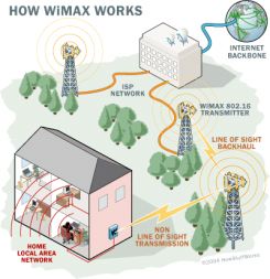 Diagram prikazuje delovanje WiMax omrežja