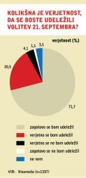 Kolikšna je verjetnost, da se boste udeležili volitev 21. septembra?