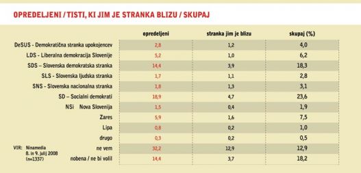 Opredeljeni/tisti, ki jim je stranka blizu/skupaj