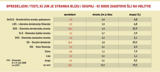 Opredeljeni/tisti, ki jim je stranka blizu/skupaj - ki bodo zagotovo šli na volitve