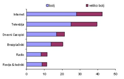 Spremembe vpliva medijev glede na 2004. Anketno vprašanje: Prosimo, ocenite, v kolikšni meri različni mediji vplivajo na vašo volilno odločitev v primerjavi z volitvami 2004. (Vir: Valicon/Iprom, spletna anketa 10.9.-14.9.2008; n=1434.)