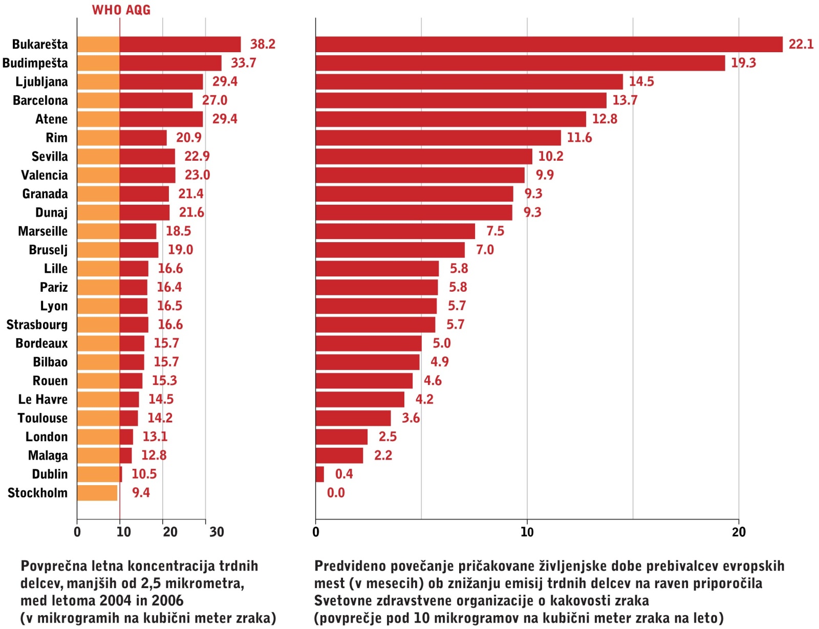 Evropska študija Aphekom je primerjala onesnaženost zraka v 25 mestih in ugotovila, da bi njegovo očiščenje v marsikaterem mestu prebivalcem občutno podaljšalo pričakovano življenjsko dobo