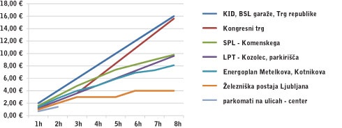 Primerjava cene parkiranja po urah v centru Ljubljane pri različnih ponudnikih (podnevi)Vir: Inštitut za politike prostora; vir podatkov: spletne strani ponudnikov, Dnevnik