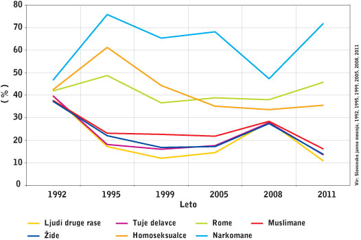 Barometer nestrpnosti 1992 - 2011: Koga v Sloveniji ne želimo imeti za soseda?
