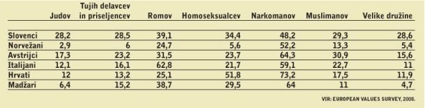 Nestrpnost, mednarodna primerjava: Odstotek ljudi, ki si v posamezni državi določene skupine ne želi za soseda