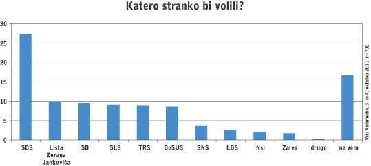 Skupni rezultat strank je seštevek izbire stranke in najbližja izbrana stranka tistih, ki še ne vedo, katero stranko bodo volili. Rezultati niso neposredna volilna napoved, pač pa javnomnenjski utrip, izmerjen na začetku oktobra. Rezultati ankete so le eni od pokazateljev, kaj se lahko zgodi decembra.