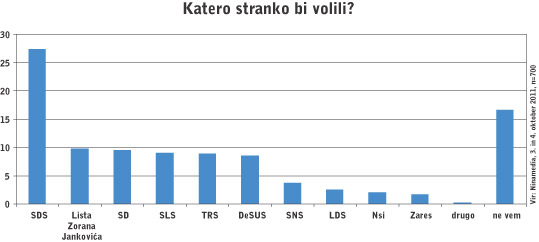 Skupni rezultat strank je seštevek izbire stranke in najbližja izbrana stranka tistih, ki še ne vedo, katero stranko bodo volili. Rezultati niso neposredna volilna napoved, pač pa javnomnenjski utrip, izmerjen na začetku oktobra. Rezultati ankete so le eni od pokazateljev, kaj se lahko zgodi decembra. 