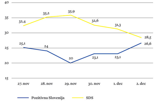 Pri Mladinini napovedi se kaže izrazit padec podpore SDS v zadnjih dneh meritve