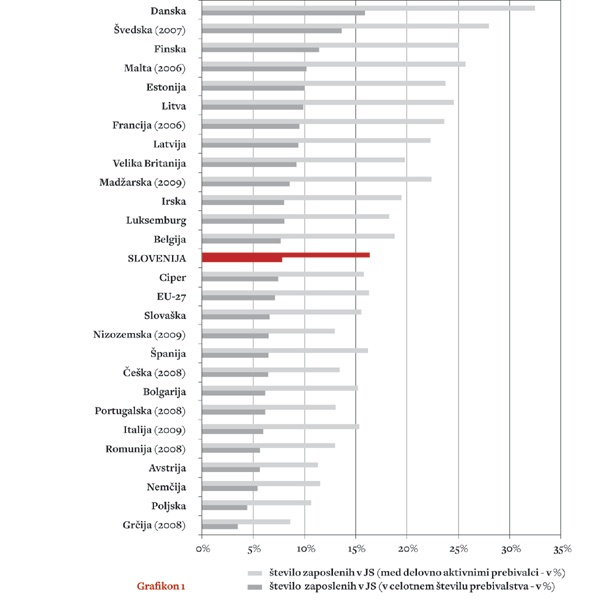 Grafikon 1: zaposlenost v javnem sektorju glede na celotno in delovno aktivno prebivalstvo v EU27 leta 2010 (v %) / Vir: ILO, 2012; lastni izračuni.