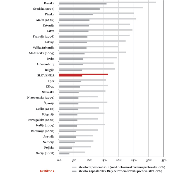 Grafikon 1: zaposlenost v javnem sektorju glede na celotno in delovno aktivno prebivalstvo v EU27 leta 2010 (v %) / Vir: ILO, 2012; lastni izračuni.