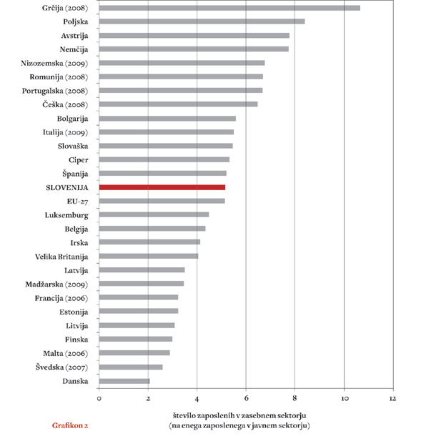 Grafikon 2: koliko zaposlenih v zasebnem sektorju je »preživljalo« enega javnega uslužbenca v EU27 leta 2010? / Vir: ILO, 2012; lastni izračuni.