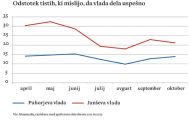 Večina bi bila proti