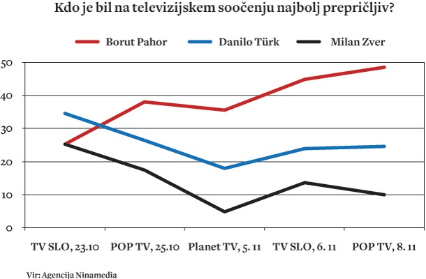 Kot kažejo sondaže, ki jih je opravila agencija Ninamedia, je Pahorja do zmage popeljal prav overdose tistih TV-debat.