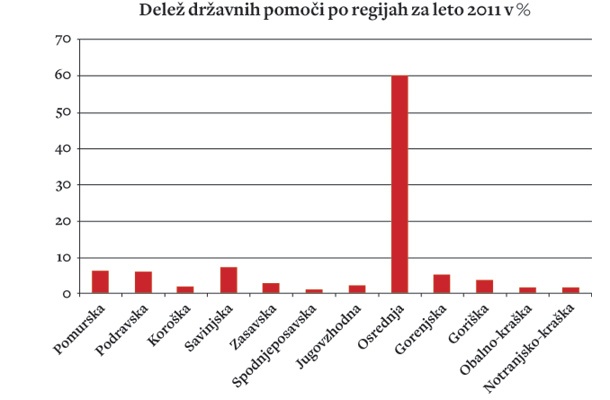 Sporni graf, ki so ga objavili v kabinetu predsednika vlade in ki naj bi dokazoval, da gre kar 60 odstotkov državnih pomoči v Ljubljano. V resnici največ državnih pomoči prejmeta najbolj nerazviti regiji, Zasavje in Pomurje.