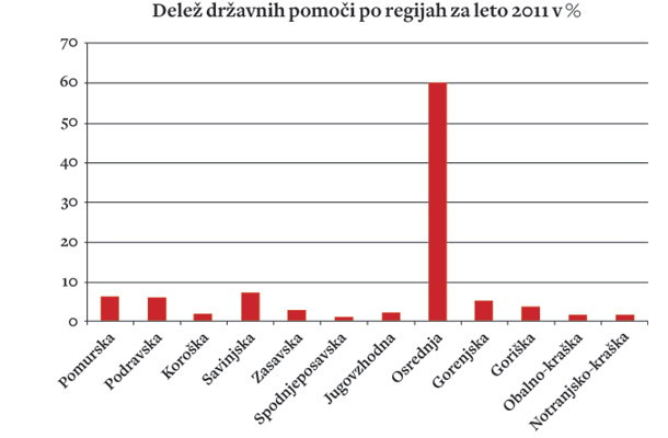 Sporni graf, ki so ga objavili v kabinetu predsednika vlade in ki naj bi dokazoval, da gre kar 60 odstotkov državnih pomoči v Ljubljano. V resnici največ državnih pomoči prejmeta najbolj nerazviti regiji, Zasavje in Pomurje.