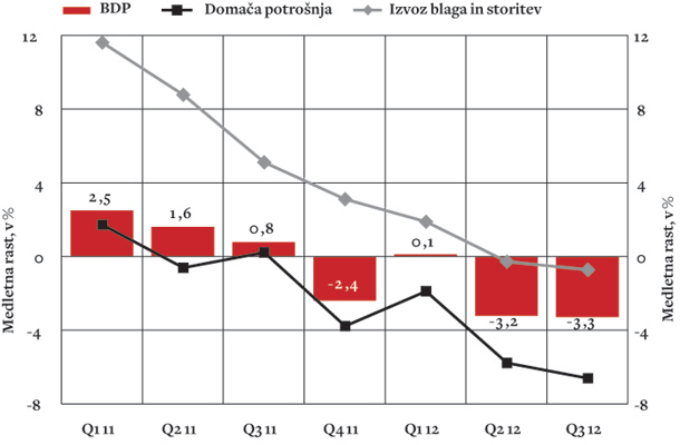 Bruto domači proizvod v Sloveniji, medletno./Vir: UMAR