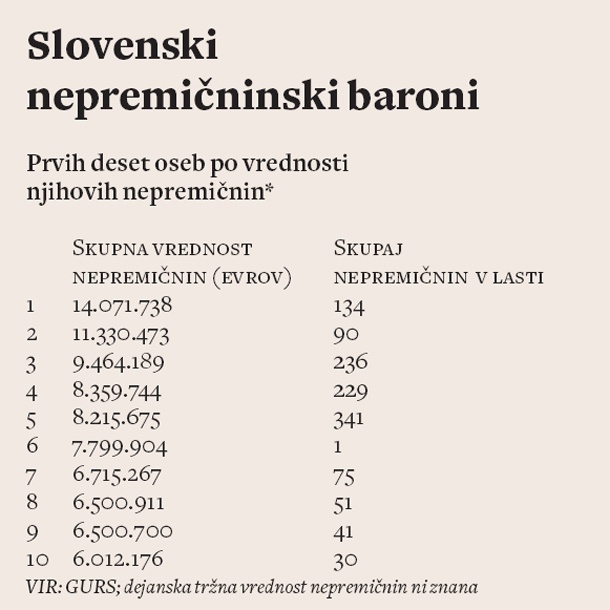Iz geodetske uprave so nam tokrat prvič poslali seznam fizičnih oseb (ne podjetij), ki imajo v lasti nepremičnine v največji skupni vrednosti. Presenetljivo, slovenski nepremičninski baroni imajo v lasti tudi po nekaj sto nepremičnin. Na seznamu 50 najbogatejših so tudi takšni, ki jih imajo po 700. V povprečju ima prvih 50 najbogatejših v lasti 320 nepremičnin vsak.