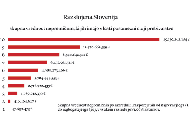 Politiki, ekonomisti in sociologi so doslej ponavljali, da je Slovenija dežela majhnih razlika. A tokrat prvič objavljeni podatki o vrednosti nepremičnin, ki jih imajo v lasti posamezni sloji, razkriva drugačno Slovenijo. Ekstremno razslojeno, Slovenijo bogatih rentnikov in revnih podnajemnikov. 