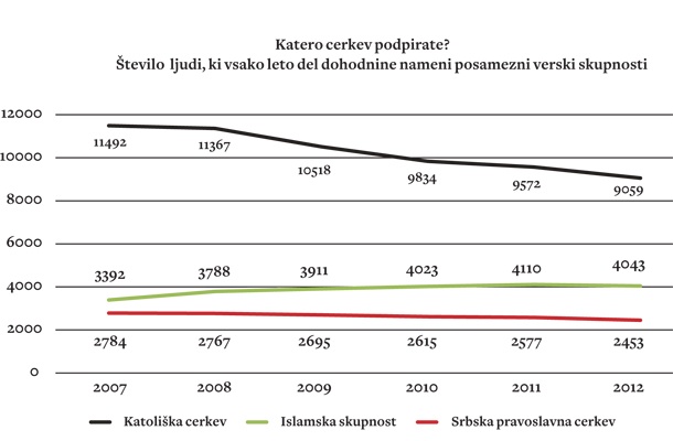 VIR: DURS. Po že zastareli slovenski zakonodaji so socialni in pokojninski prispevki, ki jih država plača posamezni verski skupnosti, odvisni od podatkov iz popisa prebivalstva iz leta 2002. Urad za verske skupnosti že od leta 2011 načrtuje reformo, po kateri bi bila državna pomoč oziroma število duhovnikov, ki jim država plačuje na primer socialne prispevke, odvisna od števila ljudi, ki vsako leto namenijo del svoje dohodnine posamezni verski skupnosti.