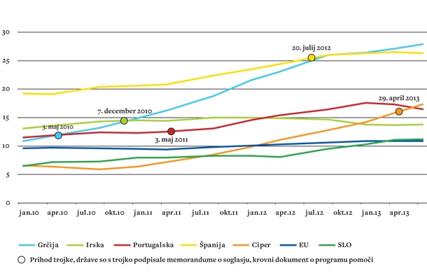 Zdravilni učinki trojke: Stopnja brezposelnosti od januarja 2010 do 2013; Vir: Eurostat