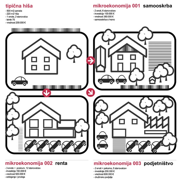Projekt biroja gregorc - vrhovec arhitekti REHABI(LI)TACIJA – velika prenova fonda tipskih hiš, ki predlaga nekaj scenarijev, v kaj bi se tipske hiše lahko prelevile kot ekonomska jedra preobrazbe podeželja.
