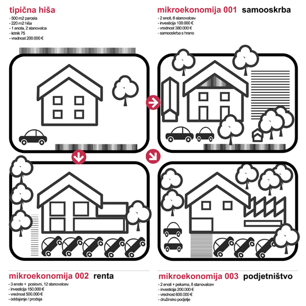 Projekt biroja gregorc - vrhovec arhitekti REHABI(LI)TACIJA – velika prenova fonda tipskih hiš, ki predlaga nekaj scenarijev, v kaj bi se tipske hiše lahko prelevile kot ekonomska jedra preobrazbe podeželja.