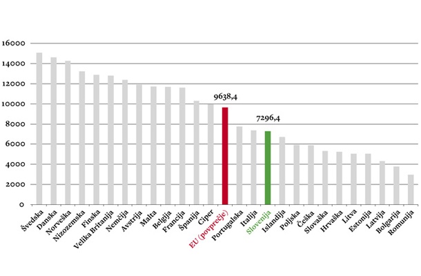 Tudi mednarodne organizacije, kot je Organizacija za gospodarsko sodelovanje in razvoj, ocenjujejo, da je v Sloveniji visoko šolstvo podfinancirano. Med državami, ki nas v tem podatku prehitevajo, so tako tiste, v katerih je študij popolnoma brezplačen, kot tiste, kjer veliko denarja dobijo s šolninami. Kaj bomo naredili mi? (Vir: Eurostat)