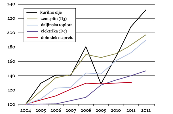 Primerjava rasti cen energije s povprečnim dohodkom na prebivalca v Sloveniji. (2004=100); Vir: MZIP
