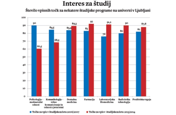 Interes za posamezni študijski program se da razbrati iz podatkov o najmanjšem številu točk, potrebnih za vpis. Spremembe teh podatkov kažejo na spreminjanje interesa za neki študij.  / Vir: Univerza v Ljubljani