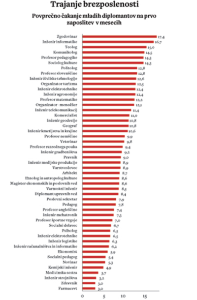 Čeprav se je število visoko izobraženih brezposelnih tako kot vsako leto od začetka krize tudi lani povečalo, se je povprečno čakanje mladih diplomantov na zaposlitev od lani skrajšalo z 10,4 na 9,2 meseca. Rahlo se je skrajšal tudi čas, v katerem zaposlitev dobijo mladi s končano poklicno ali strokovno srednjo šolo: z 8,4 na 8,2.  / Vir: Zavod Republike Slovenije za zaposlovanje v letu 2013