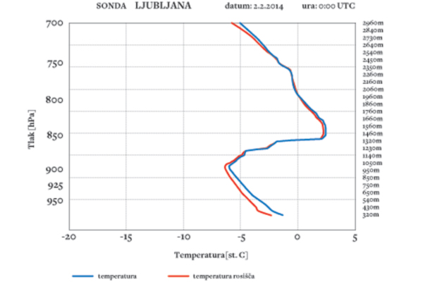 Graf prikazuje temperaturo na različnih višinah nad Ljubljano v nedeljo, 2. februarja. Vir: ARSO
