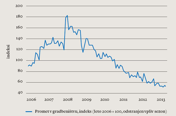 Vzpon in padec (Vir: Statistični urad RS)